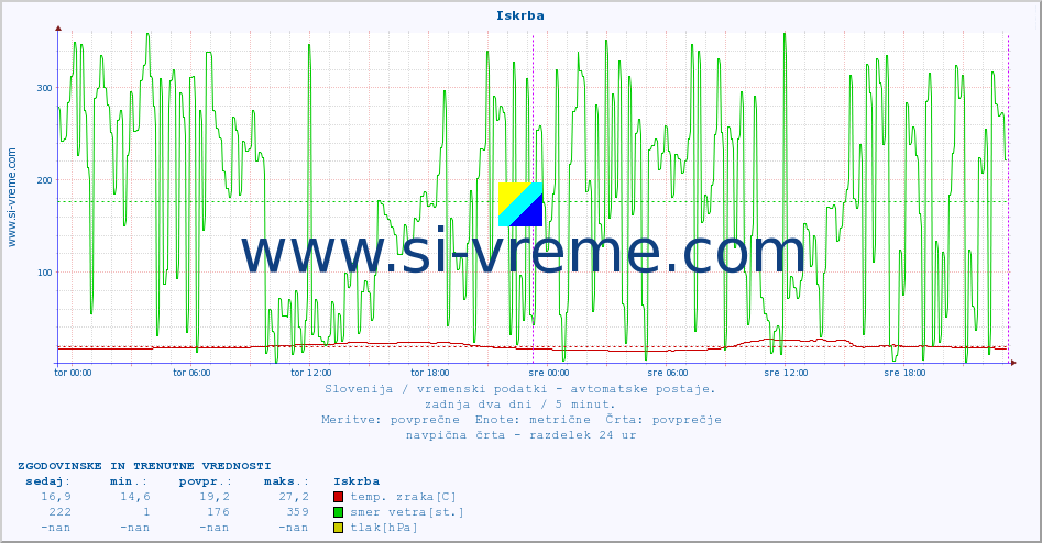 POVPREČJE :: Iskrba :: temp. zraka | vlaga | smer vetra | hitrost vetra | sunki vetra | tlak | padavine | sonce | temp. tal  5cm | temp. tal 10cm | temp. tal 20cm | temp. tal 30cm | temp. tal 50cm :: zadnja dva dni / 5 minut.