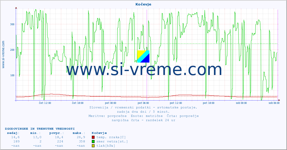 POVPREČJE :: Kočevje :: temp. zraka | vlaga | smer vetra | hitrost vetra | sunki vetra | tlak | padavine | sonce | temp. tal  5cm | temp. tal 10cm | temp. tal 20cm | temp. tal 30cm | temp. tal 50cm :: zadnja dva dni / 5 minut.