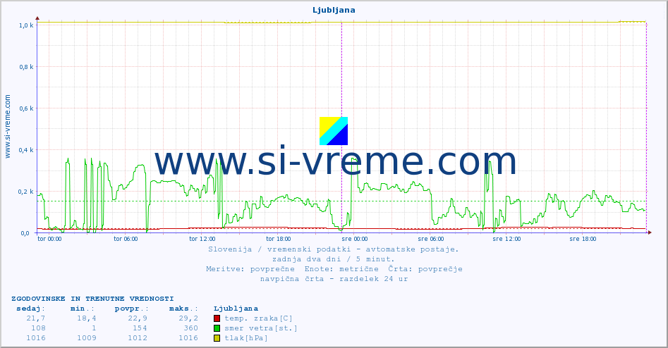 POVPREČJE :: Ljubljana :: temp. zraka | vlaga | smer vetra | hitrost vetra | sunki vetra | tlak | padavine | sonce | temp. tal  5cm | temp. tal 10cm | temp. tal 20cm | temp. tal 30cm | temp. tal 50cm :: zadnja dva dni / 5 minut.