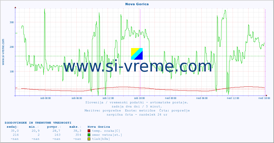 POVPREČJE :: Nova Gorica :: temp. zraka | vlaga | smer vetra | hitrost vetra | sunki vetra | tlak | padavine | sonce | temp. tal  5cm | temp. tal 10cm | temp. tal 20cm | temp. tal 30cm | temp. tal 50cm :: zadnja dva dni / 5 minut.