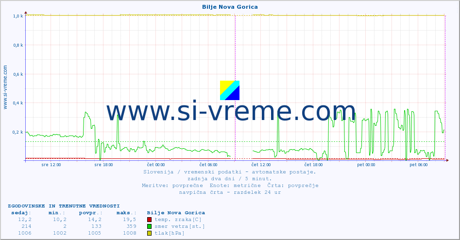 POVPREČJE :: Bilje Nova Gorica :: temp. zraka | vlaga | smer vetra | hitrost vetra | sunki vetra | tlak | padavine | sonce | temp. tal  5cm | temp. tal 10cm | temp. tal 20cm | temp. tal 30cm | temp. tal 50cm :: zadnja dva dni / 5 minut.
