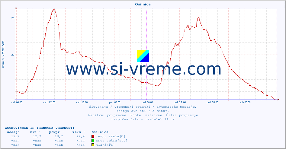 POVPREČJE :: Osilnica :: temp. zraka | vlaga | smer vetra | hitrost vetra | sunki vetra | tlak | padavine | sonce | temp. tal  5cm | temp. tal 10cm | temp. tal 20cm | temp. tal 30cm | temp. tal 50cm :: zadnja dva dni / 5 minut.