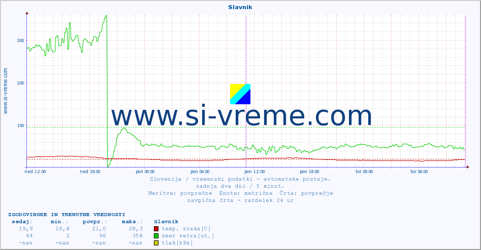 POVPREČJE :: Slavnik :: temp. zraka | vlaga | smer vetra | hitrost vetra | sunki vetra | tlak | padavine | sonce | temp. tal  5cm | temp. tal 10cm | temp. tal 20cm | temp. tal 30cm | temp. tal 50cm :: zadnja dva dni / 5 minut.