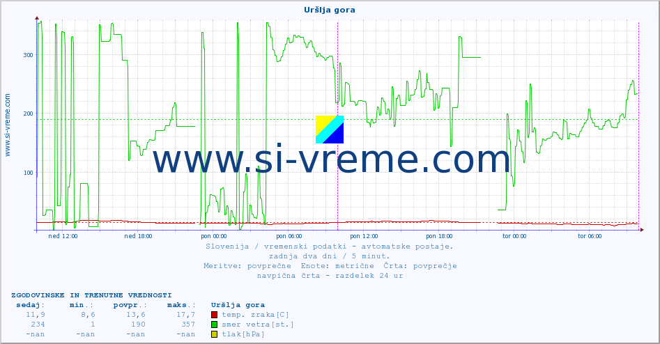 POVPREČJE :: Uršlja gora :: temp. zraka | vlaga | smer vetra | hitrost vetra | sunki vetra | tlak | padavine | sonce | temp. tal  5cm | temp. tal 10cm | temp. tal 20cm | temp. tal 30cm | temp. tal 50cm :: zadnja dva dni / 5 minut.