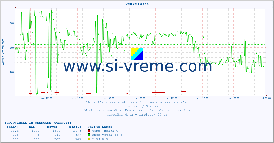 POVPREČJE :: Velike Lašče :: temp. zraka | vlaga | smer vetra | hitrost vetra | sunki vetra | tlak | padavine | sonce | temp. tal  5cm | temp. tal 10cm | temp. tal 20cm | temp. tal 30cm | temp. tal 50cm :: zadnja dva dni / 5 minut.
