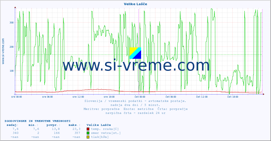 POVPREČJE :: Velike Lašče :: temp. zraka | vlaga | smer vetra | hitrost vetra | sunki vetra | tlak | padavine | sonce | temp. tal  5cm | temp. tal 10cm | temp. tal 20cm | temp. tal 30cm | temp. tal 50cm :: zadnja dva dni / 5 minut.