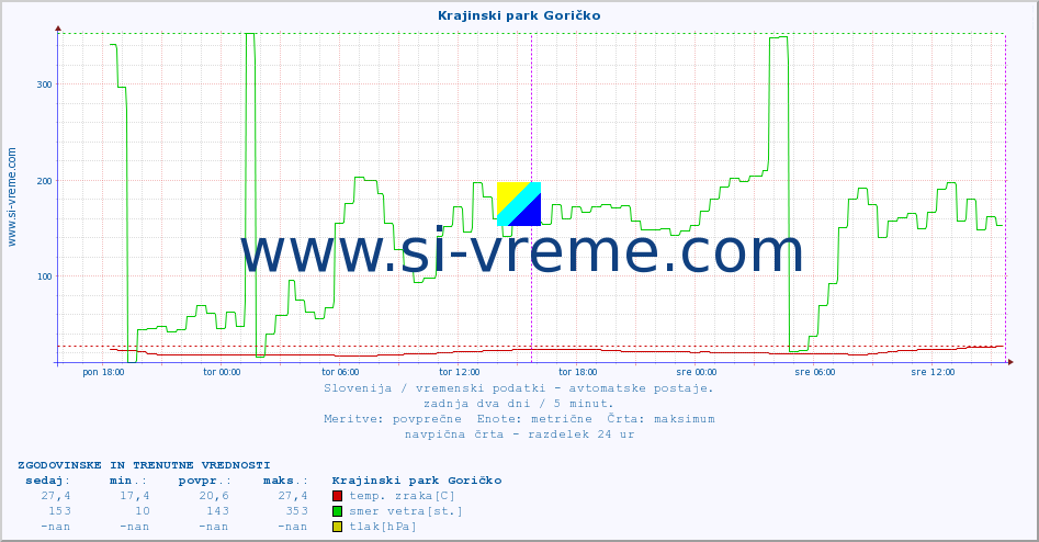 POVPREČJE :: Krajinski park Goričko :: temp. zraka | vlaga | smer vetra | hitrost vetra | sunki vetra | tlak | padavine | sonce | temp. tal  5cm | temp. tal 10cm | temp. tal 20cm | temp. tal 30cm | temp. tal 50cm :: zadnja dva dni / 5 minut.