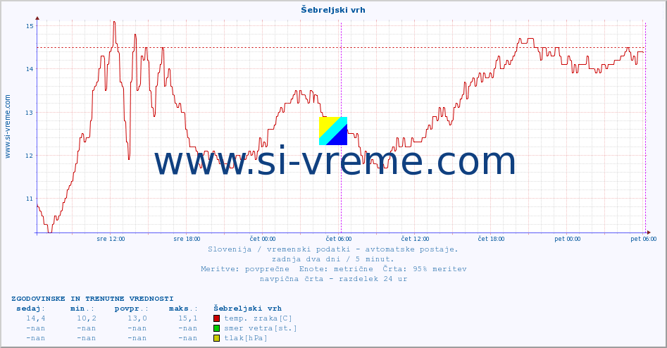 POVPREČJE :: Šebreljski vrh :: temp. zraka | vlaga | smer vetra | hitrost vetra | sunki vetra | tlak | padavine | sonce | temp. tal  5cm | temp. tal 10cm | temp. tal 20cm | temp. tal 30cm | temp. tal 50cm :: zadnja dva dni / 5 minut.