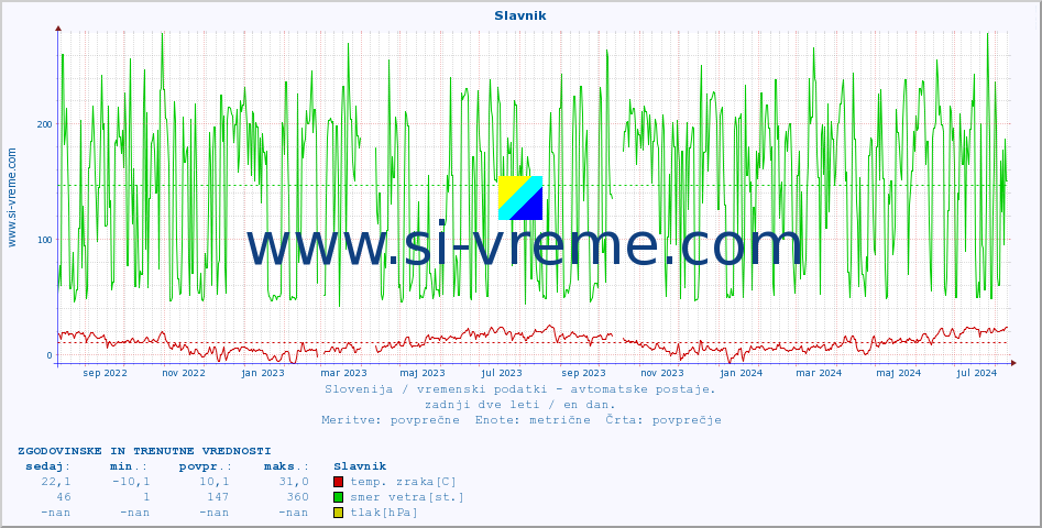 POVPREČJE :: Slavnik :: temp. zraka | vlaga | smer vetra | hitrost vetra | sunki vetra | tlak | padavine | sonce | temp. tal  5cm | temp. tal 10cm | temp. tal 20cm | temp. tal 30cm | temp. tal 50cm :: zadnji dve leti / en dan.