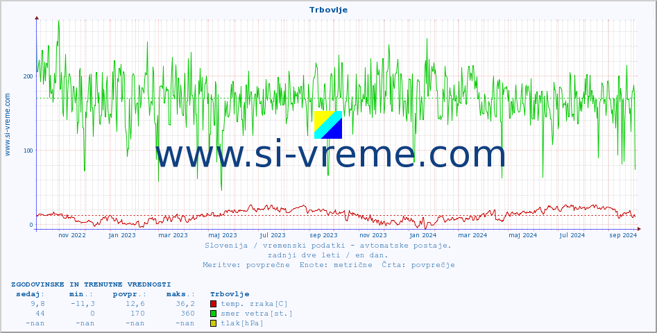 POVPREČJE :: Trbovlje :: temp. zraka | vlaga | smer vetra | hitrost vetra | sunki vetra | tlak | padavine | sonce | temp. tal  5cm | temp. tal 10cm | temp. tal 20cm | temp. tal 30cm | temp. tal 50cm :: zadnji dve leti / en dan.