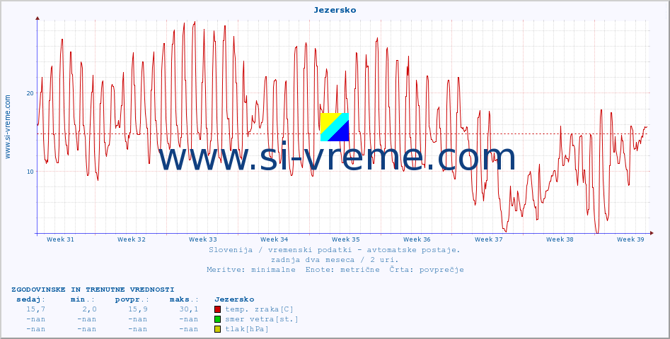 POVPREČJE :: Jezersko :: temp. zraka | vlaga | smer vetra | hitrost vetra | sunki vetra | tlak | padavine | sonce | temp. tal  5cm | temp. tal 10cm | temp. tal 20cm | temp. tal 30cm | temp. tal 50cm :: zadnja dva meseca / 2 uri.