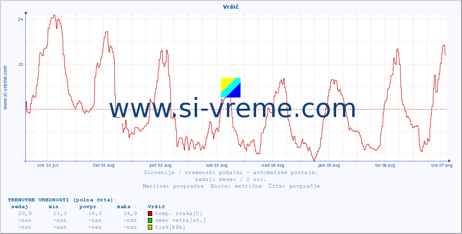 POVPREČJE :: Vršič :: temp. zraka | vlaga | smer vetra | hitrost vetra | sunki vetra | tlak | padavine | sonce | temp. tal  5cm | temp. tal 10cm | temp. tal 20cm | temp. tal 30cm | temp. tal 50cm :: zadnji mesec / 2 uri.