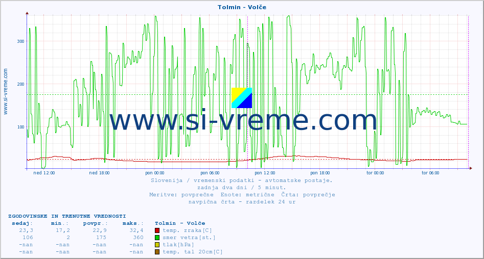 POVPREČJE :: Tolmin - Volče :: temp. zraka | vlaga | smer vetra | hitrost vetra | sunki vetra | tlak | padavine | sonce | temp. tal  5cm | temp. tal 10cm | temp. tal 20cm | temp. tal 30cm | temp. tal 50cm :: zadnja dva dni / 5 minut.