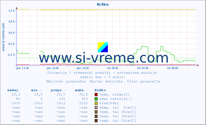 POVPREČJE :: Krško :: temp. zraka | vlaga | smer vetra | hitrost vetra | sunki vetra | tlak | padavine | sonce | temp. tal  5cm | temp. tal 10cm | temp. tal 20cm | temp. tal 30cm | temp. tal 50cm :: zadnji dan / 5 minut.