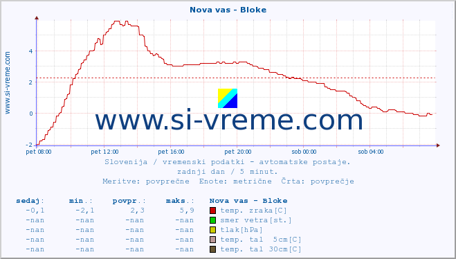 POVPREČJE :: Nova vas - Bloke :: temp. zraka | vlaga | smer vetra | hitrost vetra | sunki vetra | tlak | padavine | sonce | temp. tal  5cm | temp. tal 10cm | temp. tal 20cm | temp. tal 30cm | temp. tal 50cm :: zadnji dan / 5 minut.