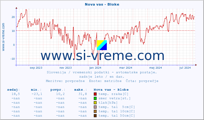 POVPREČJE :: Nova vas - Bloke :: temp. zraka | vlaga | smer vetra | hitrost vetra | sunki vetra | tlak | padavine | sonce | temp. tal  5cm | temp. tal 10cm | temp. tal 20cm | temp. tal 30cm | temp. tal 50cm :: zadnje leto / en dan.