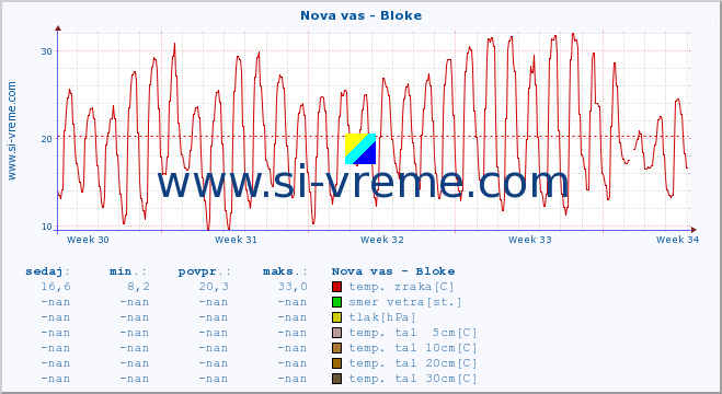 POVPREČJE :: Nova vas - Bloke :: temp. zraka | vlaga | smer vetra | hitrost vetra | sunki vetra | tlak | padavine | sonce | temp. tal  5cm | temp. tal 10cm | temp. tal 20cm | temp. tal 30cm | temp. tal 50cm :: zadnji mesec / 2 uri.