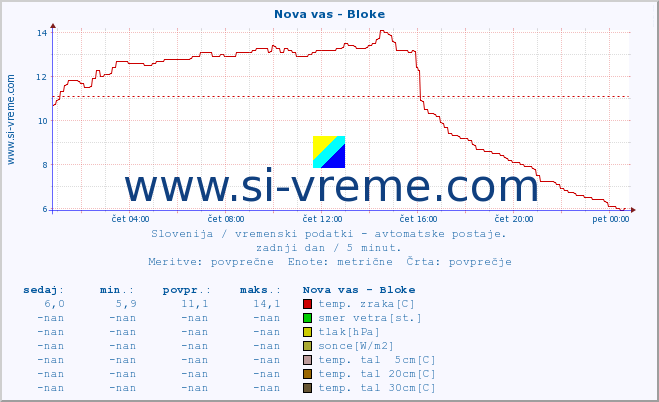 POVPREČJE :: Nova vas - Bloke :: temp. zraka | vlaga | smer vetra | hitrost vetra | sunki vetra | tlak | padavine | sonce | temp. tal  5cm | temp. tal 10cm | temp. tal 20cm | temp. tal 30cm | temp. tal 50cm :: zadnji dan / 5 minut.