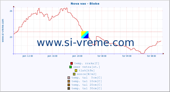 POVPREČJE :: Nova vas - Bloke :: temp. zraka | vlaga | smer vetra | hitrost vetra | sunki vetra | tlak | padavine | sonce | temp. tal  5cm | temp. tal 10cm | temp. tal 20cm | temp. tal 30cm | temp. tal 50cm :: zadnji dan / 5 minut.