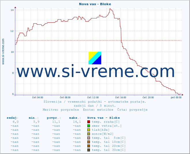 POVPREČJE :: Nova vas - Bloke :: temp. zraka | vlaga | smer vetra | hitrost vetra | sunki vetra | tlak | padavine | sonce | temp. tal  5cm | temp. tal 10cm | temp. tal 20cm | temp. tal 30cm | temp. tal 50cm :: zadnji dan / 5 minut.