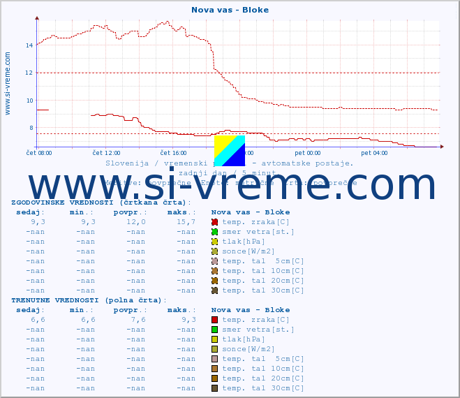 POVPREČJE :: Nova vas - Bloke :: temp. zraka | vlaga | smer vetra | hitrost vetra | sunki vetra | tlak | padavine | sonce | temp. tal  5cm | temp. tal 10cm | temp. tal 20cm | temp. tal 30cm | temp. tal 50cm :: zadnji dan / 5 minut.