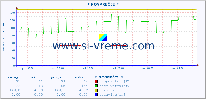 POVPREČJE :: * POVPREČJE * :: temperatura | vlaga | smer vetra | hitrost vetra | sunki vetra | tlak | padavine | temp. rosišča :: zadnji dan / 5 minut.