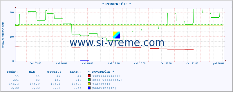 POVPREČJE :: * POVPREČJE * :: temperatura | vlaga | smer vetra | hitrost vetra | sunki vetra | tlak | padavine | temp. rosišča :: zadnji dan / 5 minut.