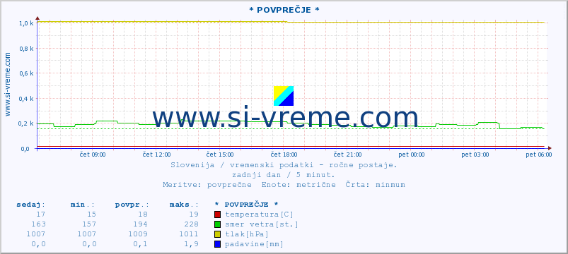 POVPREČJE :: * POVPREČJE * :: temperatura | vlaga | smer vetra | hitrost vetra | sunki vetra | tlak | padavine | temp. rosišča :: zadnji dan / 5 minut.