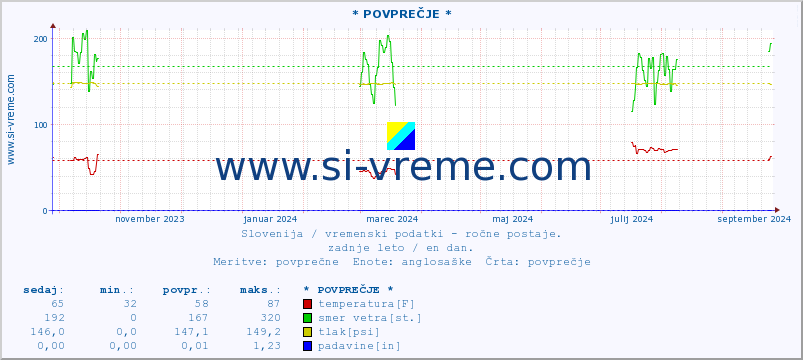 POVPREČJE :: * POVPREČJE * :: temperatura | vlaga | smer vetra | hitrost vetra | sunki vetra | tlak | padavine | temp. rosišča :: zadnje leto / en dan.