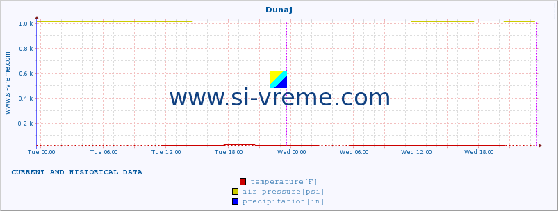  :: Dunaj :: temperature | humidity | wind speed | wind gust | air pressure | precipitation | snow height :: last two days / 5 minutes.