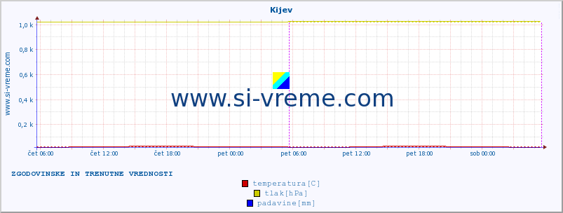 POVPREČJE :: Kijev :: temperatura | vlaga | hitrost vetra | sunki vetra | tlak | padavine | sneg :: zadnja dva dni / 5 minut.