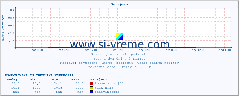 POVPREČJE :: Sarajevo :: temperatura | vlaga | hitrost vetra | sunki vetra | tlak | padavine | sneg :: zadnja dva dni / 5 minut.