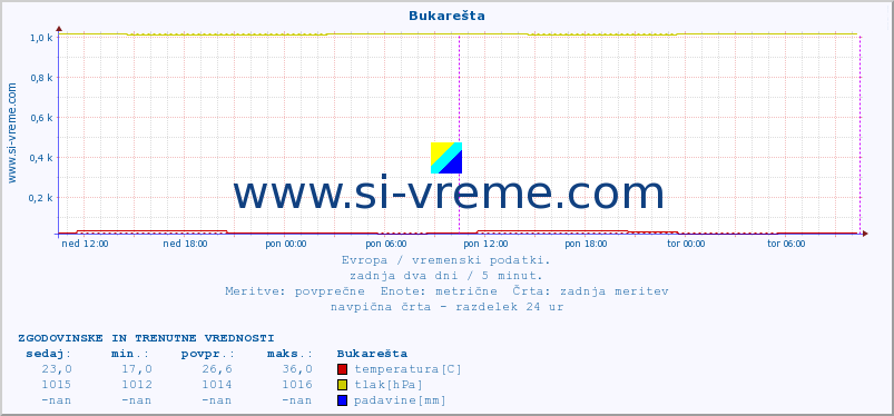 POVPREČJE :: Bukarešta :: temperatura | vlaga | hitrost vetra | sunki vetra | tlak | padavine | sneg :: zadnja dva dni / 5 minut.