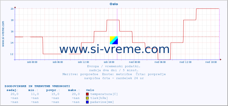 POVPREČJE :: Oslo :: temperatura | vlaga | hitrost vetra | sunki vetra | tlak | padavine | sneg :: zadnja dva dni / 5 minut.