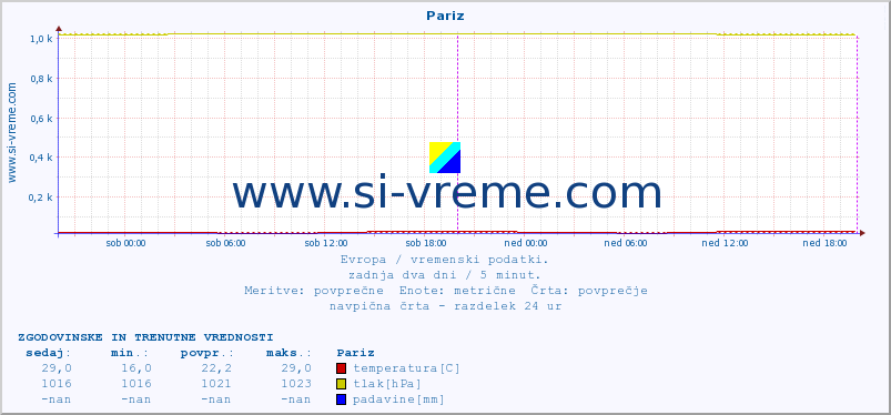 POVPREČJE :: Pariz :: temperatura | vlaga | hitrost vetra | sunki vetra | tlak | padavine | sneg :: zadnja dva dni / 5 minut.