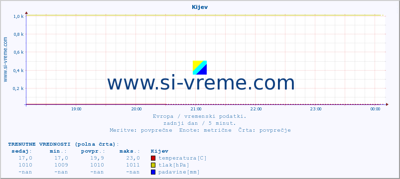 POVPREČJE :: Kijev :: temperatura | vlaga | hitrost vetra | sunki vetra | tlak | padavine | sneg :: zadnji dan / 5 minut.