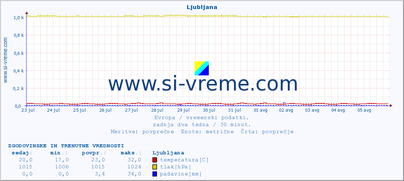 POVPREČJE :: Ljubljana :: temperatura | vlaga | hitrost vetra | sunki vetra | tlak | padavine | sneg :: zadnja dva tedna / 30 minut.