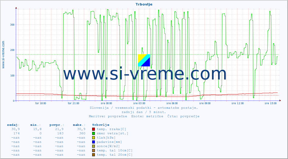 POVPREČJE :: Trbovlje :: temp. zraka | vlaga | smer vetra | hitrost vetra | sunki vetra | tlak | padavine | sonce | temp. tal  5cm | temp. tal 10cm | temp. tal 20cm | temp. tal 30cm | temp. tal 50cm :: zadnji dan / 5 minut.