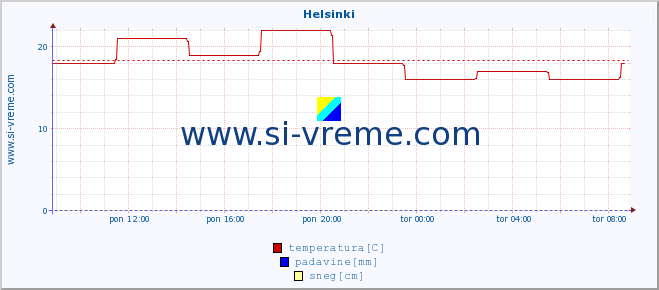 POVPREČJE :: Helsinki :: temperatura | vlaga | hitrost vetra | sunki vetra | tlak | padavine | sneg :: zadnji dan / 5 minut.