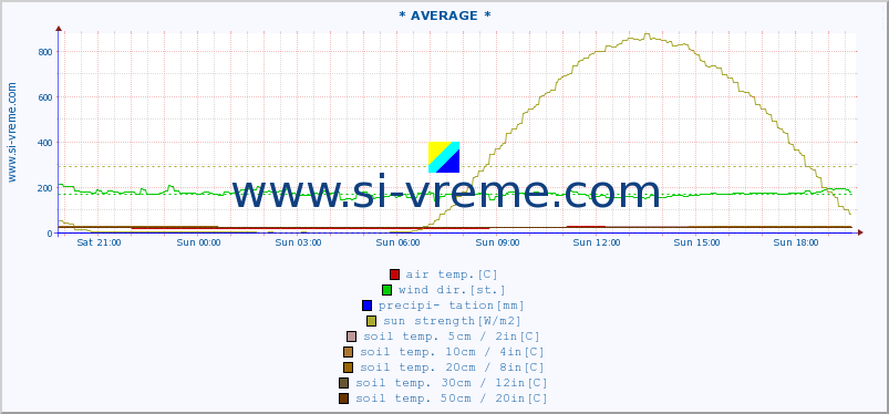  :: * AVERAGE * :: air temp. | humi- dity | wind dir. | wind speed | wind gusts | air pressure | precipi- tation | sun strength | soil temp. 5cm / 2in | soil temp. 10cm / 4in | soil temp. 20cm / 8in | soil temp. 30cm / 12in | soil temp. 50cm / 20in :: last day / 5 minutes.