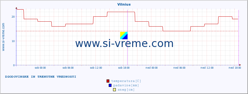 POVPREČJE :: Vilnius :: temperatura | vlaga | hitrost vetra | sunki vetra | tlak | padavine | sneg :: zadnja dva dni / 5 minut.