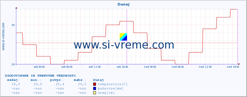 POVPREČJE :: Dunaj :: temperatura | vlaga | hitrost vetra | sunki vetra | tlak | padavine | sneg :: zadnja dva dni / 5 minut.