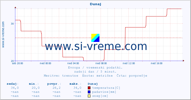 POVPREČJE :: Dunaj :: temperatura | vlaga | hitrost vetra | sunki vetra | tlak | padavine | sneg :: zadnji dan / 5 minut.