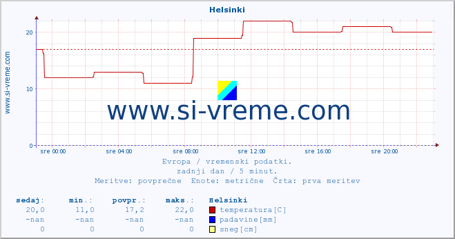 POVPREČJE :: Helsinki :: temperatura | vlaga | hitrost vetra | sunki vetra | tlak | padavine | sneg :: zadnji dan / 5 minut.