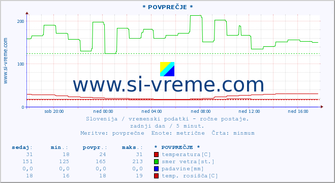 POVPREČJE :: * POVPREČJE * :: temperatura | vlaga | smer vetra | hitrost vetra | sunki vetra | tlak | padavine | temp. rosišča :: zadnji dan / 5 minut.