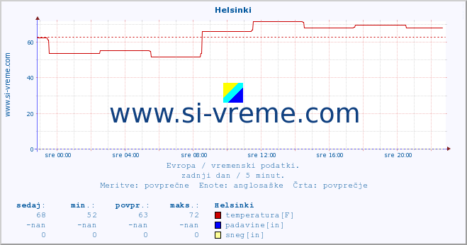 POVPREČJE :: Helsinki :: temperatura | vlaga | hitrost vetra | sunki vetra | tlak | padavine | sneg :: zadnji dan / 5 minut.