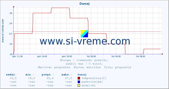 POVPREČJE :: Dunaj :: temperatura | vlaga | hitrost vetra | sunki vetra | tlak | padavine | sneg :: zadnji dan / 5 minut.