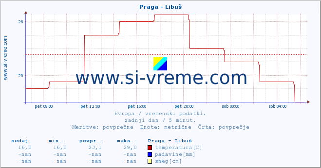 POVPREČJE :: Praga - Libuš :: temperatura | vlaga | hitrost vetra | sunki vetra | tlak | padavine | sneg :: zadnji dan / 5 minut.