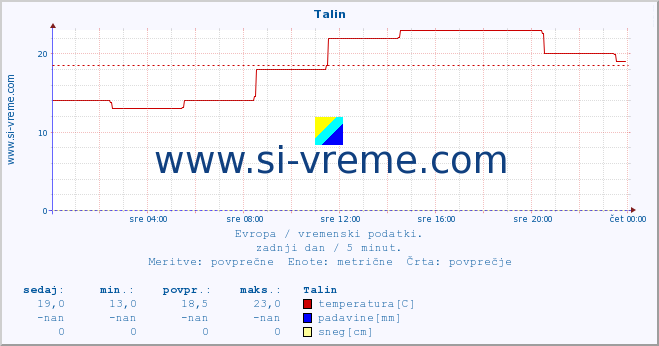 POVPREČJE :: Talin :: temperatura | vlaga | hitrost vetra | sunki vetra | tlak | padavine | sneg :: zadnji dan / 5 minut.