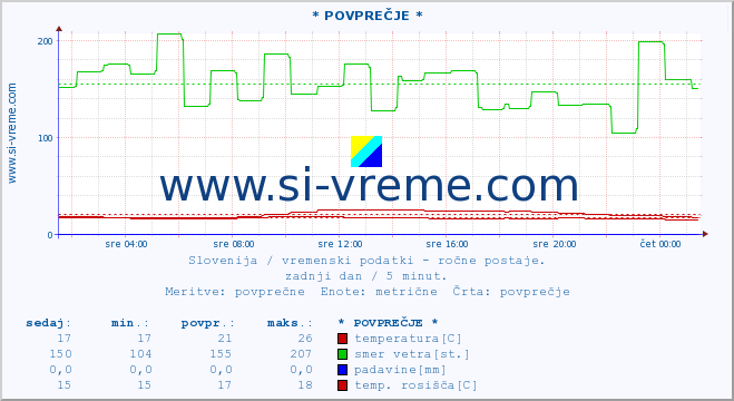 POVPREČJE :: * POVPREČJE * :: temperatura | vlaga | smer vetra | hitrost vetra | sunki vetra | tlak | padavine | temp. rosišča :: zadnji dan / 5 minut.